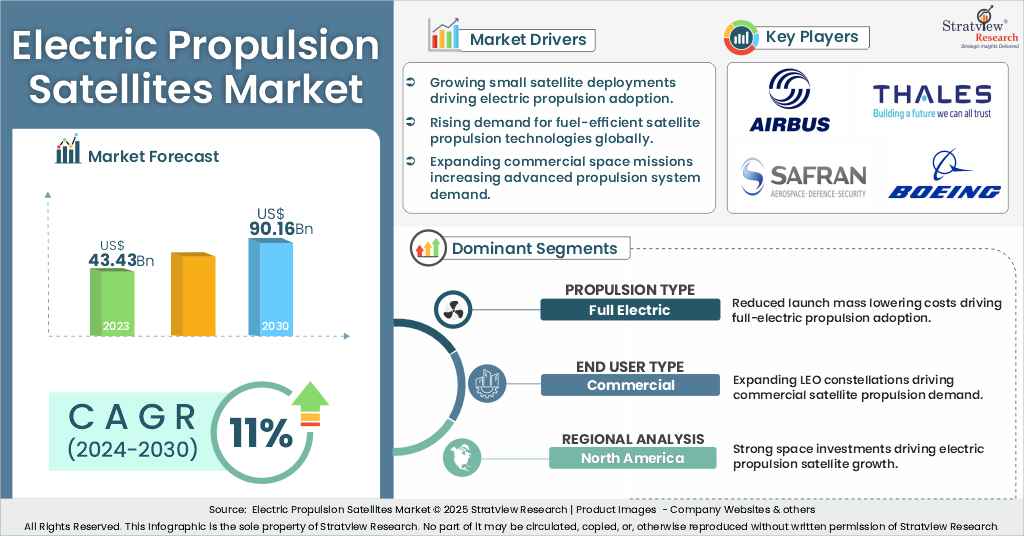 electric propulsion satellites market insights